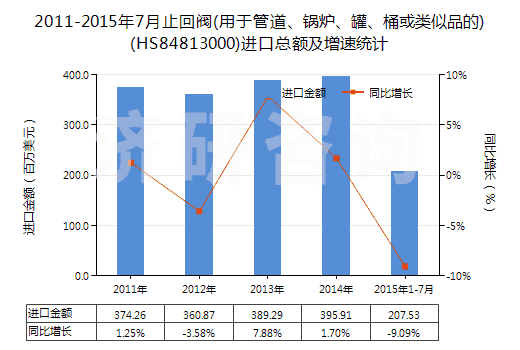 2011-2015年7月止回閥(用于管道、鍋爐、罐、桶或類似品的)(HS84813000)進(jìn)口總額及增速統(tǒng)計(jì)